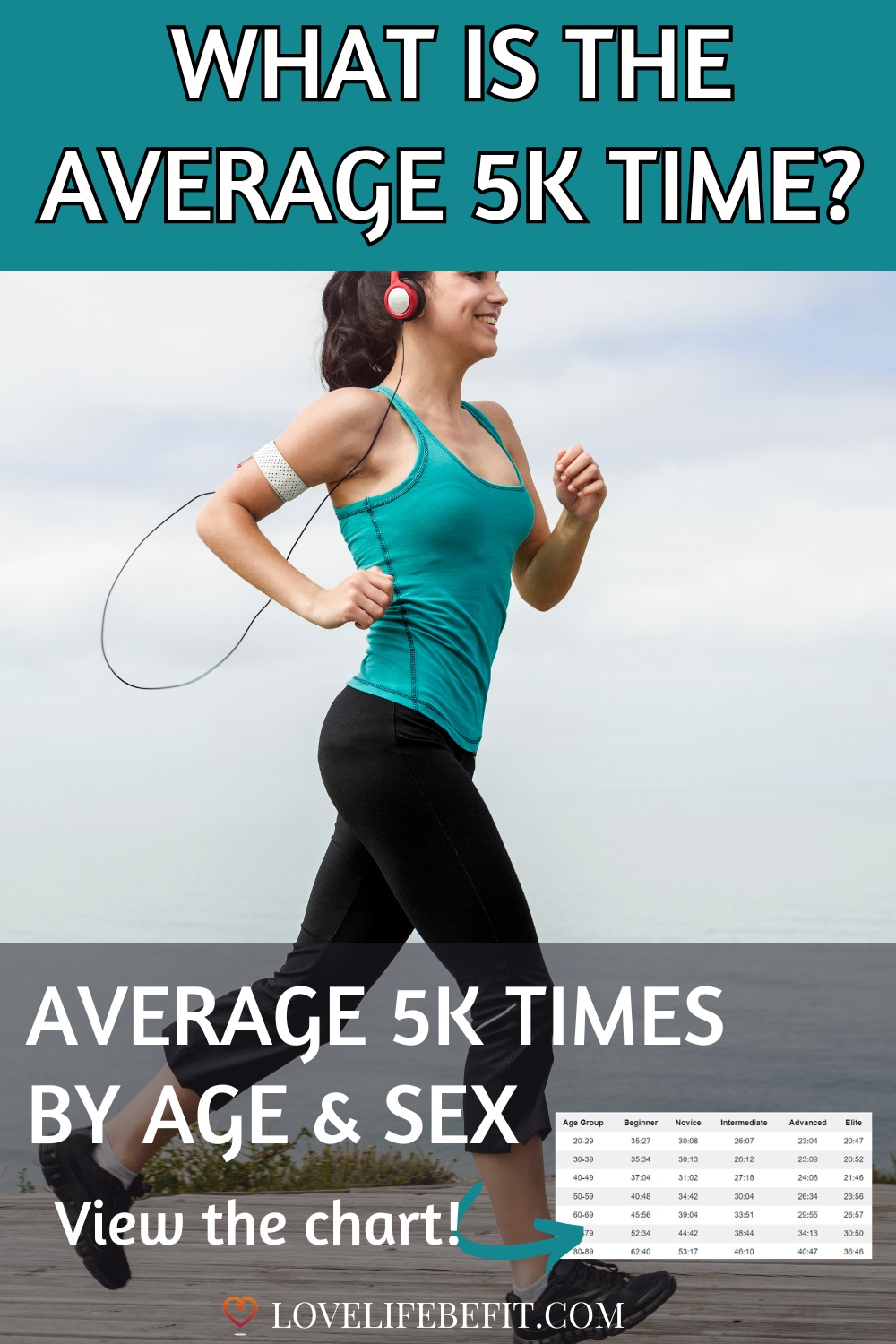 average 5k time